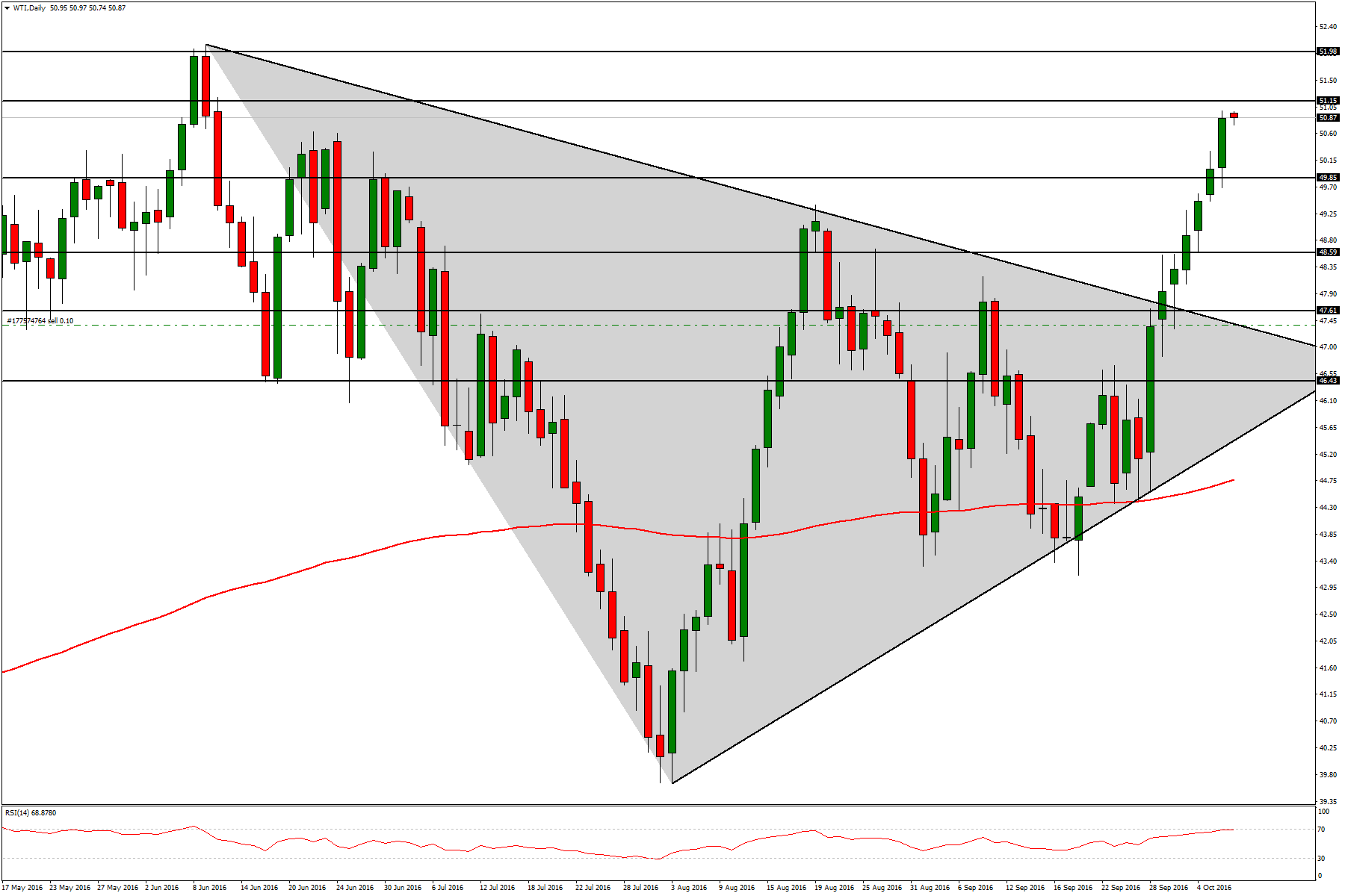 Petrol WTI 07 Ekim 2016 Petrol tarafında Cezayir den gelen arz kesintisi haberleri, stoklardaki ciddi azalış, üretim tarafında bir miktar azalma fiyatların yukarı yönlü potansiyelini arttırdı.