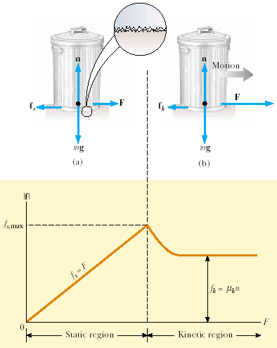 Sürtünme uvvetleri (a) Dış bir uvvet uygulansın uygulanmasın cisim durduğu sürece f s =F dir. (b) F uvvetinin büyülüğü artırılırsa cisim aymaya başlar.