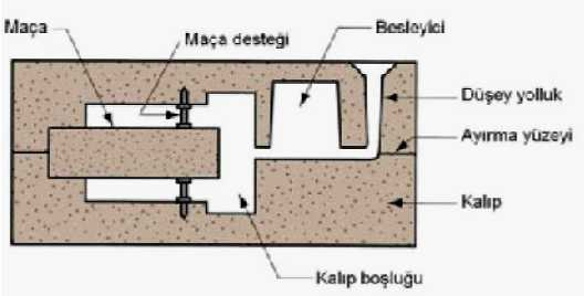 Maçalar döküm esnasında sıvı metalin içinde kalırlar sıvı metal maçanın üzerine ağırlığının 3-5 katı kadar bir kaldırma kuvveti etkisi kadardır.