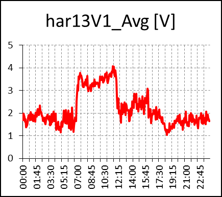 harmoniğin 07:00 ile 16:30 saatleri arasında (hastanenin çalıģma saatleri) 3 V seviyelerinde