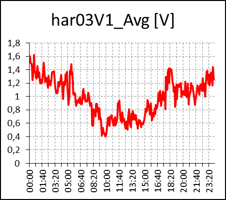 30 ġekil 32. Uzun dönem kırpıģma Ģiddeti endeksi ġekil 34. Üçüncü harmonik değiģimi (V1,Volt) ġekil 2.31 ve ġekil 2.