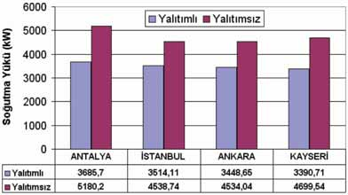 değişimi de Şekil 11 de sunulmuştur. Yalıtımın transmisyon yüklerini azaltması neticesinde, toplam soğutma yükü yalıtımlı halde yalıtımsız halin yaklaşık %75 i kadar olmaktadır.