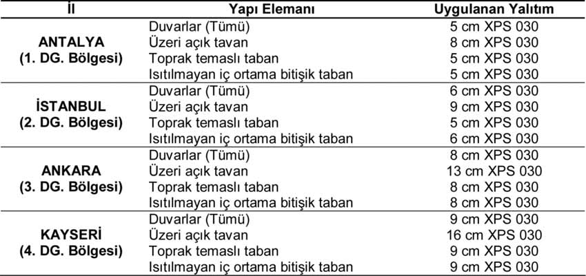 sezgi kocak:sablon 16.04.2012 17:17 Page 82 Tablo 3. Bina elemanlarının kesitinde kullanılan malzemeler, kalınlıkları ve ısı iletim katsayıları Tablo 4.