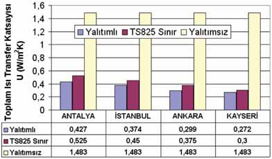 Şekilden de görüleceği üzere her 4 derece-gün bölgesi içinde yalıtım sonrası gerekli yıllık ısıtma enerjisi ihtiyacı yalıtımsız halin yaklaşık %30 u kadardır.