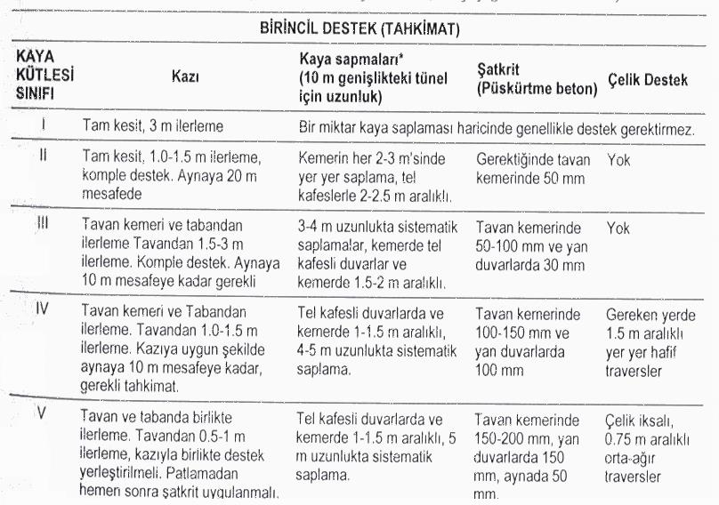 Tablo 3.9 RMR sistemine göre tünel kazıları ve destekleri için kılavuz Şekil 3.