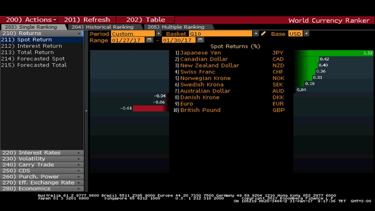 DOLAR G10 PARA