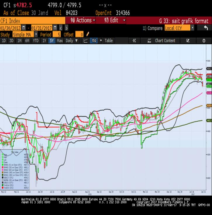 Sait Çelikkan, Gedik Yatırım - Universal(Turkey) scelikkan@gedik.com T: +90 212 268 32 28 CAC40 - Mart Vade 4782.0 - % -1.