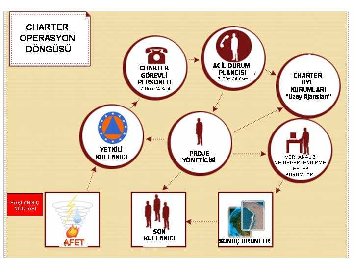 iletir. Operasyon merkezinde görevli acil durum plancısı alınan bilgilerin doğruluğunu tespit ettikten sonra önce proje yöneticisine ve üye kuruluşların uzay ajanslarına haber verir.