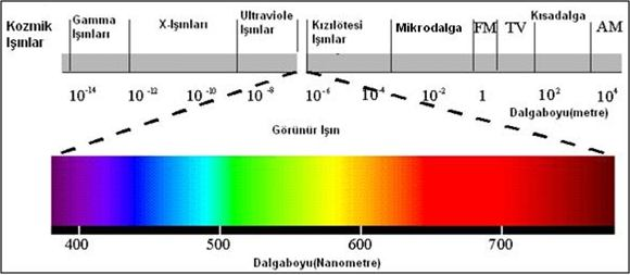 9 Fotonlar ışık hızı ile hareket ederler ve enerjileri frekansları ile doğru orantılıdır. Foton enerjilerini E sembolü ile gösterildiğinde, enerji formülü aşağıdaki şekilde yazılabilir. E h. f (2.