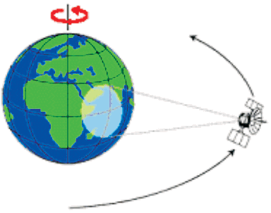 37 2.8.1. Sabit yörüngeli uydular Dünyanın ekvator düzlemi üzerinde ve yaklaşık olarak 36000 km yükseklikte bir yörüngede görev yaparlar.