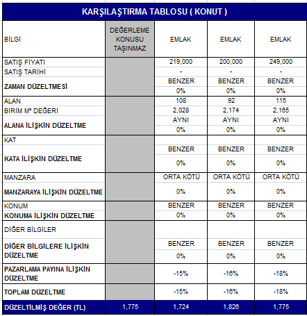 Değerleme konusu taşınmazın bulunduğu bölgedeki arsa birim m² değerlerinin imar koşullarına göre 800-1.200 TL/m² aralığında, konut birim m² değerlerinin ise 1.500.