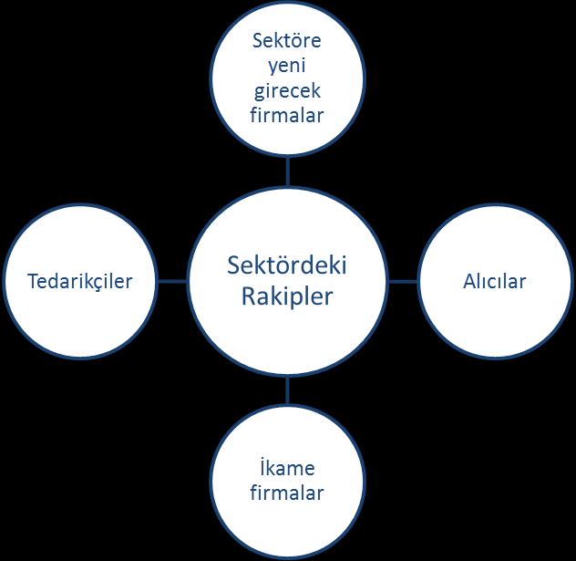 Tedarikçilerin pazarlık gücü Sektöre yeni girecek firma tehditleri İkame ürün ve hizmet tehdidi Alıcıların pazarlık gücü Şekil 2.