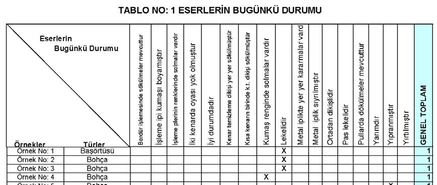 156 3.5. Eserlerin Bugünkü Durumu