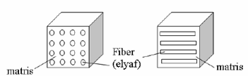 Kompozit malzemelerde, fiber-matris etkileşiminin geliştirmesi amacıyla çeşitli dolgu veya kimyasal malzemeler katkı maddeleri olarak kullanılabilir. Şekil 2.