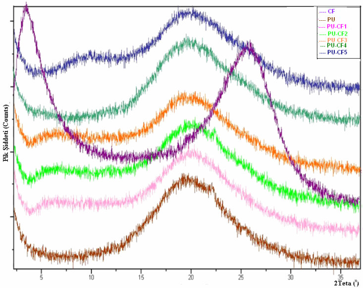 (a) (b) Şekil 4.13: PU-CF Kompozitlerinin (a) Ayrık (b) Çakışık XRD Görüntüleri Sonuç olarak, XRD analizinden elde edilen verilere göre hazırlanan PU-CF filmler amorf yapıdadır. 4.2.