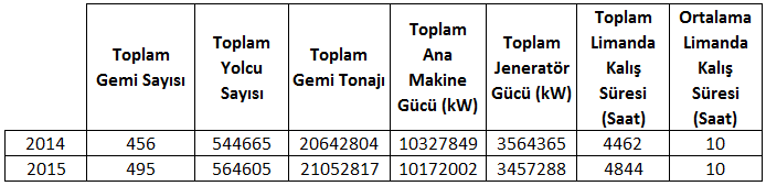 Özgül salım miktarı geminin ana makine veya jeneratöründe saatte 1 kw'lık güç üretirken meydana gelen zararlı gaz miktarını (g) ifade etmektedir.