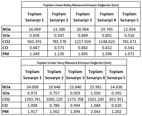 Tablo 8 de ise oluşturulan senaryolara göre manevra zamanları görülmektedir. Tabloya göre 2. senaryo liman varış ve kalkış manevraları açsından en çabuk olanıdır.