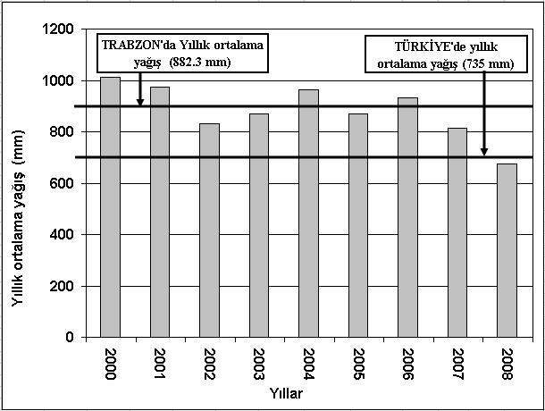 Bayrak T., Ulukavak M. Teknolojik Araştırmalar: HTED 2009 (2) 20-30 Şekil 3. Aylık ortalama sıcaklık grafiği Şekil 4. Yıllık ortalama yağış grafiği Şekil 5.