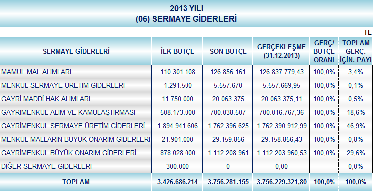 Tablo 4: 2013 Yılı Sermaye Giderleri