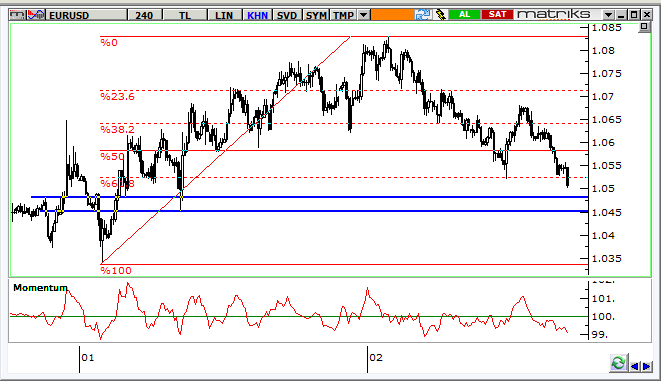 EUR/USD Teknik Analizi Paritede, 1,06 üzerinde yaşanan sıkışma aşağı kırıldıktan sonra 1,05 e kadar gevşeme gördük. Bu seviyenin de kırılmaı halind e1,0450 ye kadar gerileme beklenebilir.