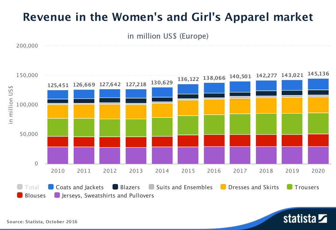 KADIN HAZIRGİYİM ÜRÜNLERİ CİROSU (MİLYAR $) 2015 yılında 136 milyar $ olan kadın hazırgiyim ürünleri cirosu 2016 yılında 138 milyar $ olarak kaydedilmiştir.