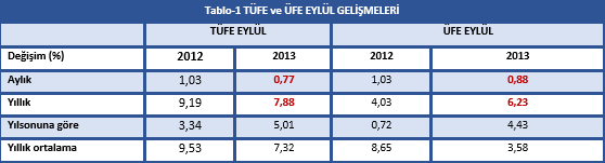 Tablo-1 den görülebileceği gibi, Eylül ayında, ÜFE, aylık bazda bir önceki aya göre %0.88 artış gösterirken, yıllık bazda, geçen yılın aynı ayına göre %6.23 seviyesinde gerçekleşmiştir.