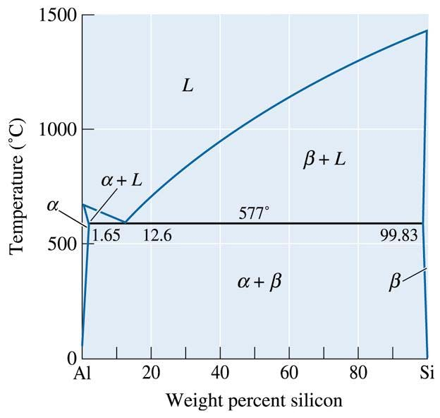 63 Al-Si faz diyagramı.