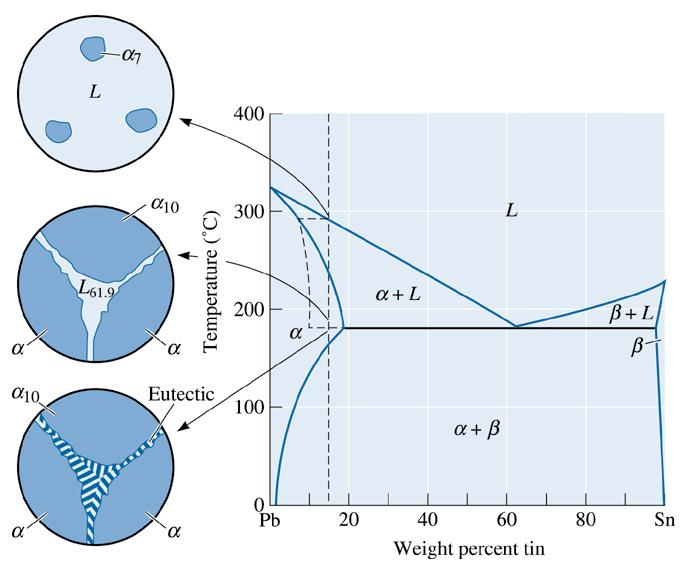 Bölüm 10.7 Ötektik Sistemlerde Dengesiz Katılaşma Pb-%15Sn alaşım mikroyapısı ve dengesiz katılaşma.