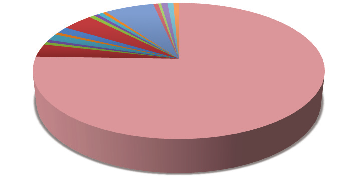 Üye İlişkileri ERKEK 4043 ÜYE SAYISI SMM SAYISI KADIN 386 TOPLAM 4429 İZMİR 3344 316 ALİAĞA 137 6 BERGAMA 28 9 YENİ ÜYE SAYISI 170 NAKİL