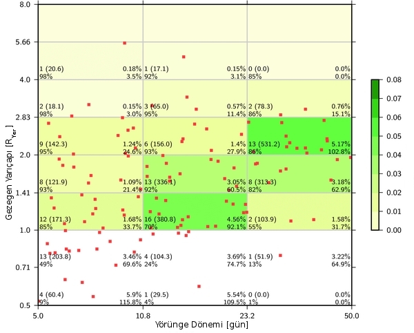 Gözlemsel Yanlılıkların Giderilmesi Keşfedilen gezegen sayısı Petigura vd. (2013) başarım (ing.completeness) Geçiş yönteminin yanlılıkları iyi bilindiği için herhangi bir araştırmanın (örn.