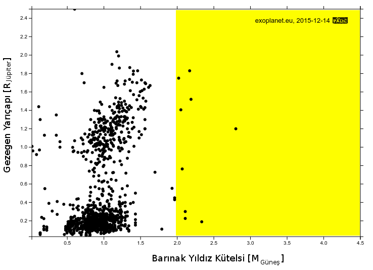 Büyük kütleli yıldızların etrafında daha çok dev gezegenlerin keşfedildiği görülmektedir.