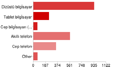 25 Mobil Cihaz N Oran (%) Dizüstü bilgisayar 936 83,4 Akıllı telefon 563 50,1 