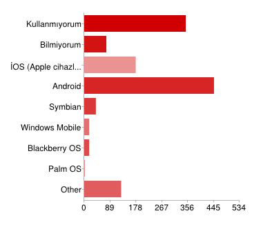 27 Đşletim Sistemi N Oran (%) Android 439 37,6 Kullanmıyorum 354 30,3 ios (Apple cihazları) 181 15,5 Diğer 122 10,4 Bilmiyorum 72 6,1 Symbian 40 3,4 Blackberry OS 17 1,4 Windows Mobile 16 1,3 Palm OS