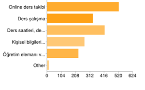 30 Đşlem adı N Oran (%) Online ders takibi Ders saatleri, ders notları görebilme Ders çalışma Öğretim elemanı ve diğer öğrencilerle mesajlaşma Kişisel bilgileri görebilme ve güncelleme 515 44,2 413