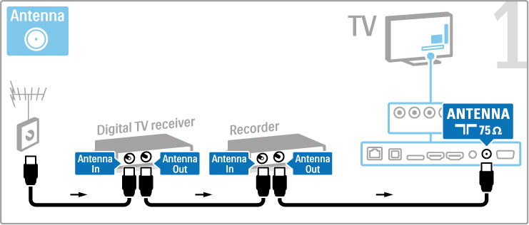 Ardından dijital alıcıyı TV'ye ba!lamak için bir HDMI kablosu kullanın.