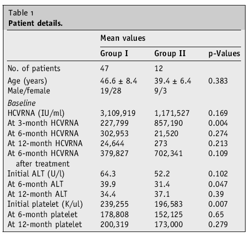 Grup 1: 47 hastaya pegile interferon 180mg/hafta