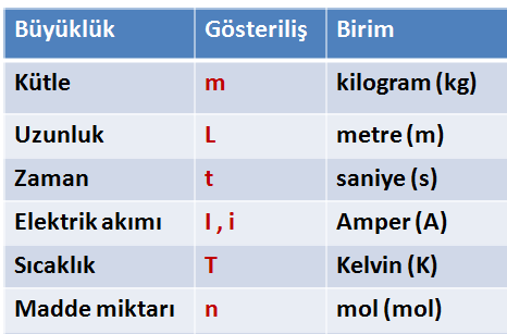 sistemi (metrik): santimetre (cm), gram (g),