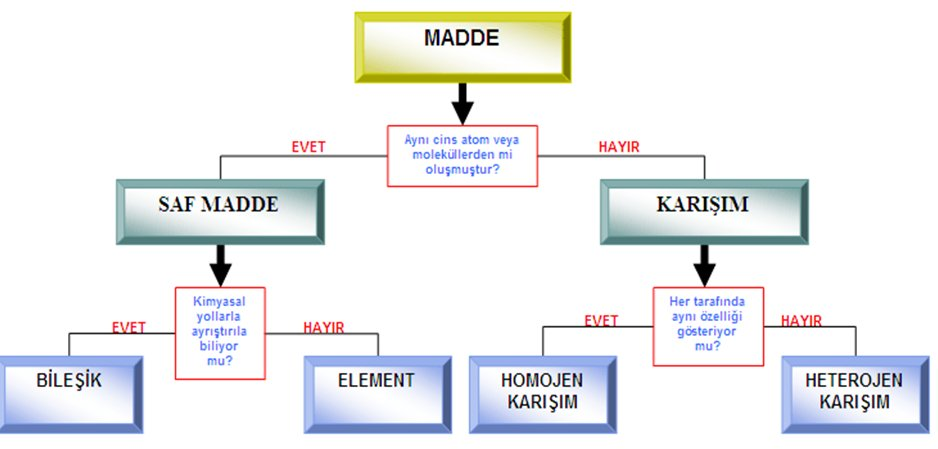 Maddenin Sınıflandırılması 112 Atom ve element kavramları birbirleriyle karıştırılabilir. Çok yakın kavramlar olan bu iki tanımlamayı daha iyi anlamaya çalışalım.