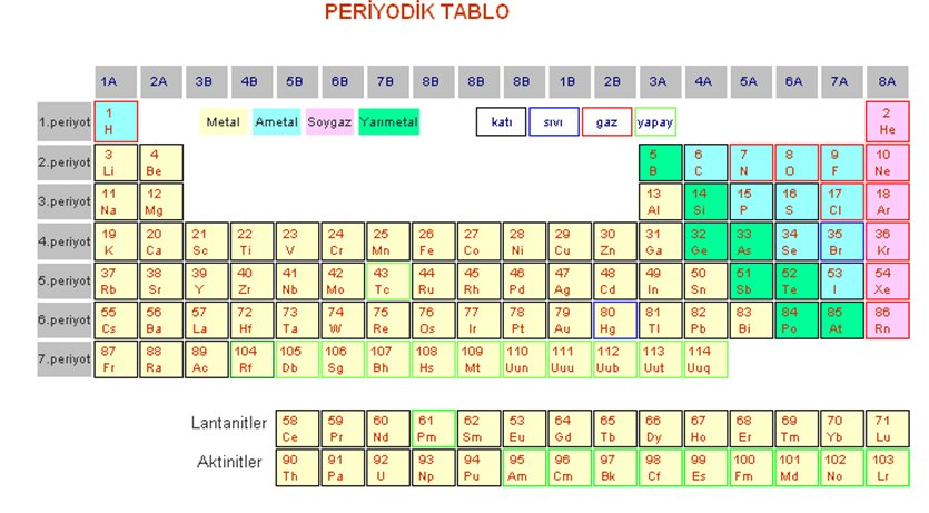 Metaller oda sıcaklığında (civa hariç) katıdır, şekil verilebilir, ısı ve elektriği iyi iletirler. Ametallerin iletkenliği zayıftır.