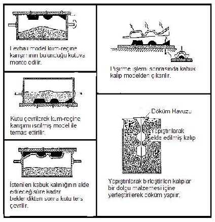 Tam sertleşmeyi sağlamak için kabuk modelden çıkarılmadan önce yaklaşık 315 C sıcaklıkta pişirilir ve böylece tam dayanımına kavuşan kabuk, modelden ayrılır.