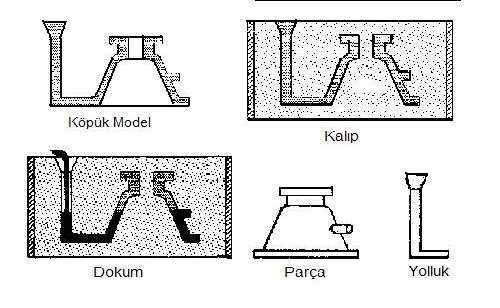 Sıvı metal, kalıba başlangıçta yavaş yavaş doldurulmalı ve hidrokarbonlar içeren yanma gazlarının herhangi bir patlamaya neden olmadan kalıbın içinde ve dışında yanmasına olanak sağlanmalıdır.