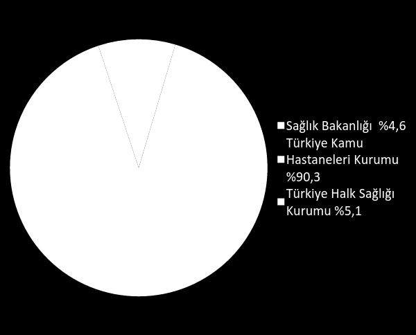 Sağlık Bakanlığı ve Bağlı Kuruluşlarının 2017 yılında Merkezi Yönetim Bütçesinden almış olduğu bütçe ödeneklerinin %48,9 unu Türkiye Kamu Hastaneleri Kurumu, %32 sini Türkiye Halk Sağlığı Kurumu,