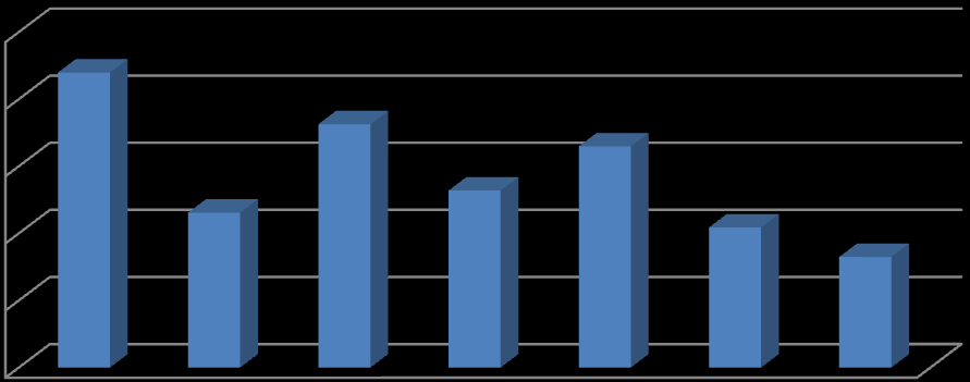 25 20 15 10 5 0 ġekil 5.4 : Anket 4. Soru grafiği. 5. Kaynakları incelerken daha detaylı bilgiye ihtiyaç duyuyor musunuz?