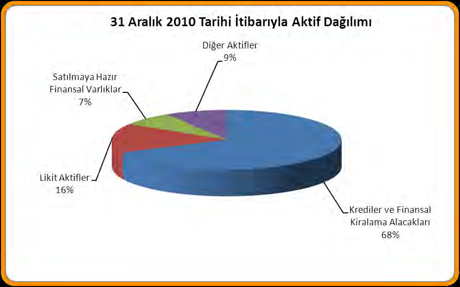 Kiralama Alacakları 1.157.558 68% Likit Aktifler 269.