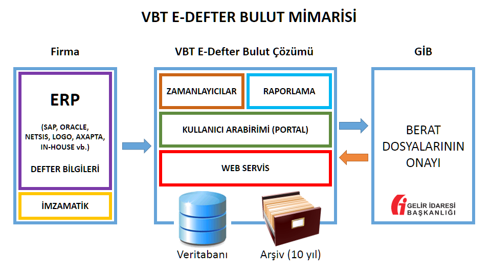 veritabanına ihtiyacı vardır. Herhangi bir veritabanına kuruluma ihtiyaç ihtiyaç yoktur.