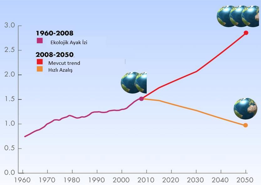 Sürdürülebilir Küresel Refah Göstergesi Olarak Ekolojik Ayak İzi kuraklık, toprak kaybı, biyoçeşitlilikte azalış ve gıda krizleri gibi sonuçlar doğurmaktadır (http://www.footprintnetwork. org).
