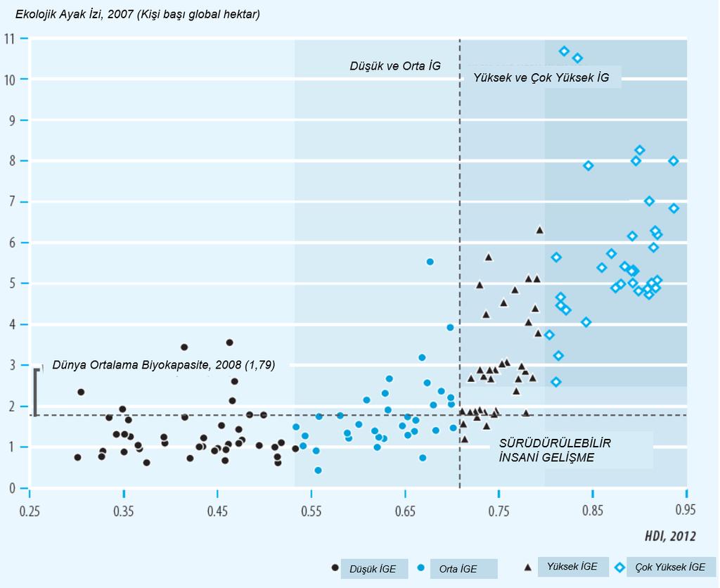 B. Tuğberk Tosunoğlu Şekil 5: İnsani Gelişme ve Ekolojik Ayak İzi Kaynak: Human Development Report, UNDP (2013), s.35.