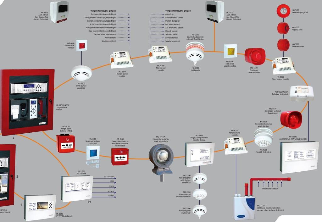 Yangın Algılama ve Alarm Sistemi İtfaiye teşkilatı bünyesinde kurulması planlanan Yangın Alarm ve takip merkezine