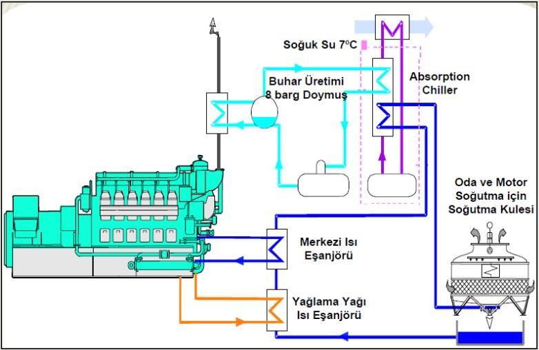 Bursa Büyükşehir Belediye Hizmet Binası Trijenerasyon Sistemi Binamızda trijenerasyon sistemi tesis edilmiş olup; egzoz ısısından üretilen buhar enerjisi ile binanın ısı ihtiyacı karşılanırken,