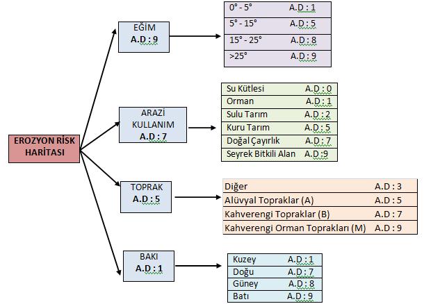 Şekil 2. Erozyon analizi akış şeması ve haritaların ağırlık dereceleri (A.D) raster calculator modülü yardımıyla hücre temelli erozyon risk analizi haritası elde edilmiştir. 3. Bulgular 3.1.